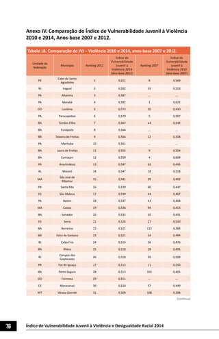 78 Índice de Vulnerabilidade Juvenil à Violência e Desigualdade Racial 2014
Anexo IV. Comparação do Índice de Vulnerabilidade Juvenil à Violência
2010 e 2014, Anos-base 2007 e 2012.
Tabela 16. Comparação do IVJ – Violência 2010 e 2014, anos-base 2007 e 2012.
Unidade da
federação
Município Ranking 2012
Índice de
Vulnerabilidade
Juvenil à
Violência 2014
(Ano-base 2012)
Ranking 2007
Índice de
Vulnerabilidade
Juvenil à
Violência 2010
(Ano-base 2007)
PE
Cabo de Santo
Agostinho
1 0,651 8 0,569
RJ Itaguaí 2 0,592 10 0,553
PA Altamira 3 0,587 ... ...
PA Marabá 4 0,582 1 0,672
GO Luziânia 5 0,573 55 0,450
PA Parauapebas 6 0,570 5 0,597
BA Simões Filho 7 0,567 13 0,532
BA Eunápolis 8 0,564 ... ...
BA Teixeira de Freitas 9 0,564 22 0,508
PA Marituba 10 0,561 ... ...
BA Lauro de Freitas 11 0,555 9 0,554
BA Camaçari 12 0,550 4 0,609
PA Ananindeua 13 0,547 63 0,445
AL Maceió 14 0,547 18 0,518
MA
São José de
Ribamar
15 0,541 29 0,492
PB Santa Rita 16 0,539 60 0,447
ES São Mateus 17 0,539 44 0,467
PA Belém 18 0,537 43 0,468
MA Caxias 19 0,536 94 0,413
BA Salvador 20 0,533 30 0,491
ES Serra 21 0,526 27 0,500
BA Barreiras 22 0,521 122 0,384
BA Feira de Santana 23 0,521 34 0,484
RJ Cabo Frio 24 0,519 36 0,476
BA Ilhéus 25 0,518 28 0,495
RJ
Campos dos
Goytacazes
26 0,518 20 0,509
PR Foz do Iguaçu 27 0,513 11 0,550
BA Porto Seguro 28 0,513 102 0,405
GO Formosa 29 0,511 ... ...
CE Maracanaú 30 0,510 57 0,449
MT Várzea Grande 31 0,509 108 0,398
(continua)
 