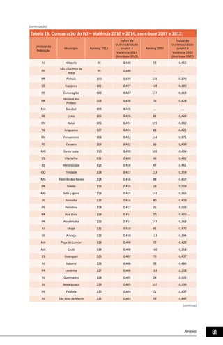 Anexo 81
Tabela 16. Comparação do IVJ – Violência 2010 e 2014, anos-base 2007 e 2012.
Unidade da
federação
Município Ranking 2012
Índice de
Vulnerabilidade
Juvenil à
Violência 2014
(Ano-base 2012)
Ranking 2007
Índice de
Vulnerabilidade
Juvenil à
Violência 2010
(Ano-base 2007)
RJ Nilópolis 98 0,430 53 0,455
PE
São Lourenço da
Mata
99 0,430 ... ...
PR Pinhais 100 0,429 135 0,370
CE Itapipoca 101 0,427 128 0,380
PE Camaragibe 102 0,427 137 0,368
PR
São José dos
Pinhais
103 0,426 76 0,428
MA Bacabal 104 0,426 ... ...
CE Crato 105 0,426 81 0,422
RN Natal 106 0,424 125 0,382
TO Araguaína 107 0,424 83 0,421
RN Parnamirim 108 0,422 134 0,371
PE Caruaru 109 0,422 66 0,439
MG Santa Luzia 110 0,420 103 0,404
ES Vila Velha 111 0,420 46 0,461
CE Maranguape 112 0,418 47 0,461
GO Trindade 113 0,417 153 0,359
MG Ribeirão das Neves 114 0,416 88 0,417
PR Toledo 115 0,415 19 0,509
MG Sete Lagoas 116 0,415 142 0,365
PI Parnaíba 117 0,414 80 0,423
PE Petrolina 118 0,412 25 0,503
RR Boa Vista 119 0,411 50 0,460
PA Abaetetuba 120 0,411 147 0,363
RJ Magé 121 0,410 41 0,470
SE Aracaju 122 0,410 113 0,394
MA Paço do Lumiar 123 0,409 77 0,427
MA Codó 124 0,408 160 0,358
ES Guarapari 125 0,407 70 0,437
RJ Itaboraí 126 0,406 33 0,486
PR Londrina 127 0,406 163 0,353
RJ Queimados 128 0,405 24 0,505
RJ Nova Iguaçu 129 0,405 107 0,399
PE Paulista 130 0,403 71 0,437
RJ São João de Meriti 131 0,403 59 0,447
(continuação)
(continua)
 