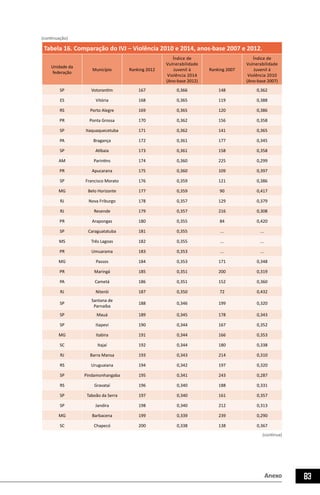 Anexo 83
Tabela 16. Comparação do IVJ – Violência 2010 e 2014, anos-base 2007 e 2012.
Unidade da
federação
Município Ranking 2012
Índice de
Vulnerabilidade
Juvenil à
Violência 2014
(Ano-base 2012)
Ranking 2007
Índice de
Vulnerabilidade
Juvenil à
Violência 2010
(Ano-base 2007)
SP Votorantim 167 0,366 148 0,362
ES Vitória 168 0,365 119 0,388
RS Porto Alegre 169 0,365 120 0,386
PR Ponta Grossa 170 0,362 156 0,358
SP Itaquaquecetuba 171 0,362 141 0,365
PA Bragança 172 0,361 177 0,345
SP Atibaia 173 0,361 158 0,358
AM Parintins 174 0,360 225 0,299
PR Apucarana 175 0,360 109 0,397
SP Francisco Morato 176 0,359 121 0,386
MG Belo Horizonte 177 0,359 90 0,417
RJ Nova Friburgo 178 0,357 129 0,379
RJ Resende 179 0,357 216 0,308
PR Arapongas 180 0,355 84 0,420
SP Caraguatatuba 181 0,355 ... ...
MS Três Lagoas 182 0,355 ... ...
PR Umuarama 183 0,353 ... ...
MG Passos 184 0,353 171 0,348
PR Maringá 185 0,351 200 0,319
PA Cametá 186 0,351 152 0,360
RJ Niterói 187 0,350 72 0,432
SP
Santana de
Parnaíba
188 0,346 199 0,320
SP Mauá 189 0,345 178 0,343
SP Itapevi 190 0,344 167 0,352
MG Itabira 191 0,344 166 0,353
SC Itajaí 192 0,344 180 0,338
RJ Barra Mansa 193 0,343 214 0,310
RS Uruguaiana 194 0,342 197 0,320
SP Pindamonhangaba 195 0,341 243 0,287
RS Gravataí 196 0,340 188 0,331
SP Taboão da Serra 197 0,340 161 0,357
SP Jandira 198 0,340 212 0,313
MG Barbacena 199 0,339 239 0,290
SC Chapecó 200 0,338 138 0,367
(continuação)
(continua)
 