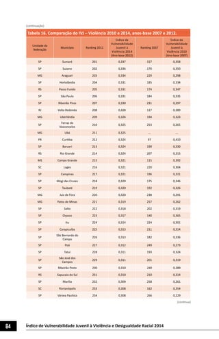 84 Índice de Vulnerabilidade Juvenil à Violência e Desigualdade Racial 2014
Tabela 16. Comparação do IVJ – Violência 2010 e 2014, anos-base 2007 e 2012.
Unidade da
federação
Município Ranking 2012
Índice de
Vulnerabilidade
Juvenil à
Violência 2014
(Ano-base 2012)
Ranking 2007
Índice de
Vulnerabilidade
Juvenil à
Violência 2010
(Ano-base 2007)
SP Sumaré 201 0,337 157 0,358
SP Suzano 202 0,336 170 0,350
MG Araguari 203 0,334 229 0,298
SP Hortolândia 204 0,331 185 0,334
RS Passo Fundo 205 0,331 174 0,347
SP São Paulo 206 0,331 184 0,335
SP Ribeirão Pires 207 0,330 231 0,297
RJ Volta Redonda 208 0,328 117 0,389
MG Uberlândia 209 0,326 194 0,323
SP
Ferraz de
Vasconcelos
210 0,325 253 0,265
MG Ubá 211 0,325 ... ...
PR Curitiba 212 0,324 97 0,410
SP Barueri 213 0,324 190 0,330
RS Rio Grande 214 0,324 207 0,315
MS Campo Grande 215 0,321 115 0,392
SC Lages 216 0,321 220 0,304
SP Campinas 217 0,321 196 0,321
SP Mogi das Cruzes 218 0,320 175 0,346
SP Taubaté 219 0,320 192 0,326
MG Juiz de Fora 220 0,320 238 0,291
MG Patos de Minas 221 0,319 257 0,262
SP Salto 222 0,318 202 0,319
SP Osasco 223 0,317 140 0,365
SP Itu 224 0,314 224 0,301
SP Carapicuíba 225 0,313 211 0,314
SP
São Bernardo do
Campo
226 0,313 182 0,336
SP Poá 227 0,312 249 0,273
SP Tatuí 228 0,311 193 0,324
SP
São José dos
Campos
229 0,311 201 0,319
SP Ribeirão Preto 230 0,310 240 0,289
RS Sapucaia do Sul 231 0,310 210 0,314
SP Marília 232 0,309 258 0,261
SC Florianópolis 233 0,308 162 0,354
SP Várzea Paulista 234 0,308 266 0,229
(continua)
(continuação)
 