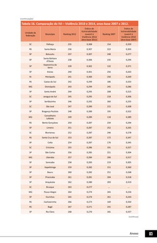 Anexo 85
Tabela 16. Comparação do IVJ – Violência 2010 e 2014, anos-base 2007 e 2012.
Unidade da
federação
Município Ranking 2012
Índice de
Vulnerabilidade
Juvenil à
Violência 2014
(Ano-base 2012)
Ranking 2007
Índice de
Vulnerabilidade
Juvenil à
Violência 2010
(Ano-base 2007)
SC Palhoça 235 0,308 154 0,359
RS Santa Maria 236 0,307 222 0,303
SP Botucatu 237 0,307 248 0,277
SP
Santa Bárbara
d’Oeste
238 0,306 235 0,294
SP
Itapecerica da
Serra
239 0,302 132 0,371
SP Araras 240 0,301 256 0,263
RJ Petrópolis 241 0,300 250 0,269
RS Caxias do Sul 242 0,299 186 0,333
MG Divinópolis 243 0,299 245 0,286
SP Santo André 244 0,295 208 0,315
SC Jaraguá do Sul 245 0,295 218 0,306
SP Sertãozinho 246 0,292 260 0,255
SC São José 247 0,289 215 0,308
SP Bragança Paulista 248 0,289 195 0,322
MG
Conselheiro
Lafaiete
249 0,289 118 0,389
RS Bento Gonçalves 250 0,287 234 0,294
SP Limeira 251 0,287 252 0,265
SC Blumenau 252 0,287 246 0,278
RS Santa Cruz do Sul 253 0,287 172 0,347
SP Cotia 254 0,287 176 0,345
SC Criciúma 255 0,286 191 0,327
SP São Carlos 256 0,285 221 0,304
MG Uberaba 257 0,284 206 0,317
SP Sorocaba 258 0,283 219 0,305
SP Itapetininga 259 0,282 151 0,360
SP Bauru 260 0,282 251 0,268
SP Piracicaba 261 0,281 204 0,318
SP Araçatuba 262 0,280 203 0,319
SC Brusque 263 0,277 ... ...
MG Pouso Alegre 264 0,274 265 0,234
SP Ourinhos 265 0,274 261 0,243
RS Cachoeirinha 266 0,273 169 0,350
RS Bagé 267 0,271 241 0,287
SP Rio Claro 268 0,270 181 0,337
(continuação)
(continua)
 