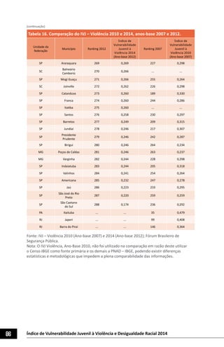 86 Índice de Vulnerabilidade Juvenil à Violência e Desigualdade Racial 2014
Tabela 16. Comparação do IVJ – Violência 2010 e 2014, anos-base 2007 e 2012.
Unidade da
federação
Município Ranking 2012
Índice de
Vulnerabilidade
Juvenil à
Violência 2014
(Ano-base 2012)
Ranking 2007
Índice de
Vulnerabilidade
Juvenil à
Violência 2010
(Ano-base 2007)
SP Araraquara 269 0,269 227 0,298
SC
Balneário
Camboriú
270 0,266 ... ...
SP Mogi Guaçu 271 0,266 255 0,264
SC Joinville 272 0,262 226 0,298
SP Catanduva 273 0,260 189 0,330
SP Franca 274 0,260 244 0,286
SP Itatiba 275 0,260 ... ...
SP Santos 276 0,258 230 0,297
SP Barretos 277 0,249 209 0,315
SP Jundiaí 278 0,246 217 0,307
SP
Presidente
Prudente
279 0,246 242 0,287
SP Birigui 280 0,246 264 0,234
MG Poços de Caldas 281 0,246 263 0,237
MG Varginha 282 0,244 228 0,298
SP Indaiatuba 283 0,244 205 0,318
SP Valinhos 284 0,241 254 0,264
SP Americana 285 0,232 247 0,278
SP Jaú 286 0,223 233 0,295
SP
São José do Rio
Preto
287 0,220 259 0,259
SP
São Caetano
do Sul
288 0,174 236 0,292
PA Itaituba ... ... 35 0,479
RJ Japeri ... ... 99 0,408
RJ Barra do Piraí ... ... 146 0,364
Fonte: IVJ – Violência 2010 (Ano-base 2007) e 2014 (Ano-base 2012); Fórum Brasileiro de
Segurança Pública.
Nota: O IVJ Violência, Ano-Base 2010, não foi utilizado na comparação em razão deste utilizar
o Censo IBGE como fonte primária e os demais a PNAD – IBGE, podendo existir diferenças
estatísticas e metodológicas que impedem a plena comparabilidade das informações.
(continuação)
 