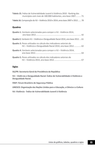Listas de gráficos, tabelas, quadros e siglas 93
Tabela 15. Índice de Vulnerabilidade Juvenil à Violência 2010 - Ranking dos
municípios com mais de 100.000 habitantes, ano-base 2007.......... 71
Tabela 16. Comparação do IVJ – Violência 2010 e 2014, anos-base 2007 e 2012........78
Quadros
Quadro 1. Variáveis selecionadas para compor o IVJ - Violência 2014,
ano-base 2012................................................................................... 42
Quadro 2. Variáveis IVJ – Violência e Desigualdade Racial 2014, ano-base 2012.....61
Quadro 3. Pesos utilizados no cálculo dos indicadores setoriais do
IVJ – Violência e Desigualdade Racial 2014, ano-base 2012.............. 62
Quadro 4. Variáveis selecionadas para compor o IVJ – Violência 2014,
ano-base 2012................................................................................... 64
Quadro 5. Pesos utilizados no cálculo dos indicadores setoriais do
IVJ – Violência 2014, ano-base 2012.................................................. 67
Siglas
SG/PR: Secretaria-Geral da Presidência da República
IVJ – Violência e Desigualdade Racial: Índice de Vulnerabilidade à Violência e
Desigualdade Racial.
FBSP: Fórum Brasileiro de Segurança Pública
UNESCO: Organização das Nações Unidas para a Educação, a Ciência e a Cultura
IVJ: Violência - Índice de Vulnerabilidade Juvenil à Violência
 