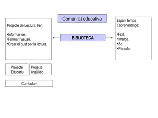 Comunitat educativa BIBLIOTECA <ul><li>Projecte de Lectura. Per: </li></ul><ul><li>Informar-se. </li></ul><ul><li>Formar l...