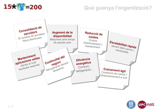 Què guanya l'organització?


                   ió de
            olidac
        Cons dors                Augment de la              Reducció d
           servi servidors                                            e
                 re de           disponibilitat               costos
        El nomb isminueix       Màquines amb temps
            físics d                                           Costos
                                                                                   Escal
                                  de parada zero           d'administra                  abi
                                                                        ció I
                                                            mantenime               davan litat ràpida
                                                                        nt               t dels
                                                                                       neces canvis i
                                                                                             sitats
                  ent
             enim elles                   del
       Mant ns v                   uï tat            Eficiènci
                                                                a
           acio      t         ntin oci ant                      a
      aplic se el cos at     Co neg
                                          dav        energètic
         Sen         soci             ci ó
             a re as              pera stres           Consum,
        hardw                   u
                             Rec desa                          ió...            Creixemen
                                                     refrigerac             Contenció d
                                                                                         t  àgil
                                                                                        e costos I
                                                                           dimensiona
                                                                                      ment a curt




5/9
 
