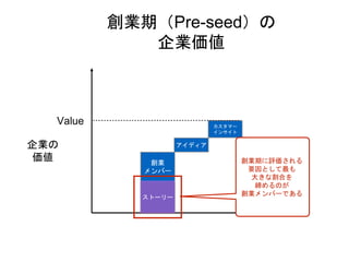 企業の
価値
アイディア
カスタマー
インサイト
創業期（Pre-seed）の
企業価値
創業期に評価される
要因として最も
大きな割合を
締めるのが
創業メンバーである
Value
ストーリー
創業
メンバー
 