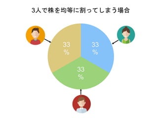33
%
33
%
33
%
3人で株を均等に割ってしまう場合
 