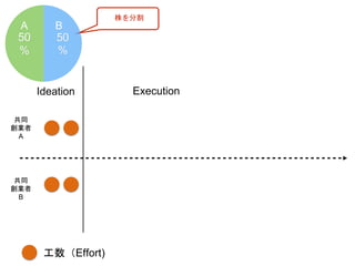 共同
創業者
A
共同
創業者
B
Ideation Execution
工数（Effort)
A B
株を分割
A B 50
%
50
%
A B
 