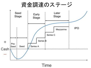 IPO
Series A
Series B
Series C
Mezzanine
Early
Stage
Later
Stage
Seed
Pre-
Seed
Seed
Stage
資金調達のステージ
 