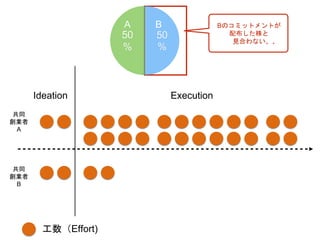 共同
創業者
A
共同
創業者
B
Ideation Execution
Bのコミットメントが
配布した株と
見合わない、、
工数（Effort)
A B
A B 50
%
50
%
A B
 