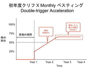 初年度クリフ X Monthly ベスティング
Double-trigger Acceleration
Time
株の
割合
Year 1 Year 2 Year 3 Year 4
25%
50%
75%
100%
見極め期間
M&A
が起きた...