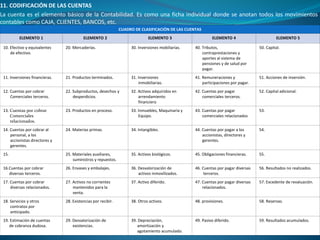 11. CODIFICACIÓN DE LAS CUENTAS
La cuenta es el elemento básico de la Contabilidad. Es como una ficha individual donde se anotan todos los movimientos
contables como CAJA, CLIENTES, BANCOS, etc.
CPCC Carlos Luis Vasquez Flores
CUADRO DE CLASIFICACIÓN DE LAS CUENTAS
ELEMENTO 1 ELEMENTO 2 ELEMENTO 3 ELEMENTO 4 ELEMENTO 5
10. Efectivo y equivalentes
de efectivo.
20. Mercaderías. 30. Inversiones mobiliarias. 40. Tributos,
contraprestaciones y
aportes al sistema de
pensiones y de salud por
pagar.
50. Capital.
11. Inversiones financieras. 21. Productos terminados. 31. Inversiones
inmobiliarias.
41. Remuneraciones y
participaciones por pagar.
51. Acciones de inversión.
12. Cuentas por cobrar
Comerciales terceros.
22. Subproductos, desechos y
desperdicios.
32. Activos adquiridos en
arrendamiento
financiero
42. Cuentas por pagar
comerciales terceros.
52. Capital adicional.
13. Cuentas por cobrar
Comerciales
relacionados.
23. Productos en proceso. 33. Inmuebles, Maquinaria y
Equipo.
43. Cuentas por pagar
comerciales relacionados
53.
14. Cuentas por cobrar al
personal, a los
accionistas directores y
gerentes.
24. Materias primas. 34. Intangibles. 44. Cuentas por pagar a los
accionistas, directores y
gerentes.
54.
15. 25. Materiales auxiliares,
suministros y repuestos.
35. Activos biológicos. 45. Obligaciones financieras. 55.
16.Cuentas por cobrar
diversas terceros.
26. Envases y embalajes. 36. Desvalorización de
activos inmovilizados.
46. Cuentas por pagar diversas
terceros.
56. Resultados no realizados.
17. Cuentas por cobrar
diversas relacionados.
27. Activos no corrientes
mantenidos para la
venta.
37. Activo diferido. 47. Cuentas por pagar diversas
relacionados.
57. Excedente de revaluación.
18. Servicios y otros
contratos por
anticipado.
28. Existencias por recibir. 38. Otros activos. 48. provisiones. 58. Reservas.
19. Estimación de cuentas
de cobranza dudosa.
29. Desvalorización de
existencias.
39. Depreciación,
amortización y
agotamiento acumulado.
49. Pasivo diferido. 59. Resultados acumulados.
 