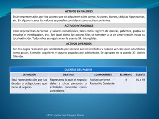 CPCC Carlos Luis Vasquez Flores
ACTIVOS EN VALORES
Están representados por los valores que se adquieren tales como: Acciones, bonos, cédulas hipotecarias,
etc. En algunos casos los valores se pueden considerar como activo corrientes.
ACTIVOS INTANGIBLES
Estos representan derechos y valores inmateriales, tales como registro de marcas, patentes, gastos en
estudios e investigación, etc. Tan igual como los activos fijos se someten a la de amortización hasta su
total extinción. Todos ellos se registran en la cuenta 34. Intangibles.
ACTIVOS DIFERIDOS
Son los pagos realizados por adelantado por servicio aún no recibidos y cuando venzan serán absorbidos
como gastos. Ejemplo: alquileres y seguros pagados por adelantado. Se agrupan en la cuenta 37. Activo
Diferido.
CUENTAS DEL PASIVO
DEFINICIÓN OBJETIVO COMPONENTES ELEMENTO CUENTA
Está representación por las
deudas u obligaciones que
tiene el negocio.
Representa lo que el negocio
debe a otras personas o
entidades conocidas como
acreedores.
Pasivo corriente
Pasivo No Corriente
4 40 a 49
 