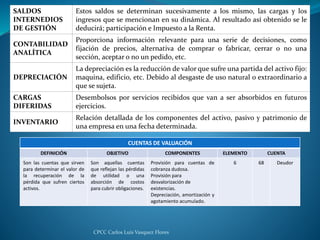 CPCC Carlos Luis Vasquez Flores
SALDOS
INTERNEDIOS
DE GESTIÓN
Estos saldos se determinan sucesivamente a los mismo, las cargas y los
ingresos que se mencionan en su dinámica. Al resultado así obtenido se le
deducirá; participación e Impuesto a la Renta.
CONTABILIDAD
ANALÍTICA
Proporciona información relevante para una serie de decisiones, como
fijación de precios, alternativa de comprar o fabricar, cerrar o no una
sección, aceptar o no un pedido, etc.
DEPRECIACIÓN
La depreciación es la reducción de valor que sufre una partida del activo fijo:
maquina, edificio, etc. Debido al desgaste de uso natural o extraordinario a
que se sujeta.
CARGAS
DIFERIDAS
Desembolsos por servicios recibidos que van a ser absorbidos en futuros
ejercicios.
INVENTARIO
Relación detallada de los componentes del activo, pasivo y patrimonio de
una empresa en una fecha determinada.
CUENTAS DE VALUACIÓN
DEFINICIÓN OBJETIVO COMPONENTES ELEMENTO CUENTA
Son las cuentas que sirven
para determinar el valor de
la recuperación de la
pérdida que sufren ciertos
activos.
Son aquellas cuentas
que reflejan las pérdidas
de utilidad o una
absorción de costos
para cubrir obligaciones.
Provisión para cuentas de
cobranza dudosa.
Provisión para
desvalorización de
existencias.
Depreciación, amortización y
agotamiento acumulado.
6 68 Deudor
 