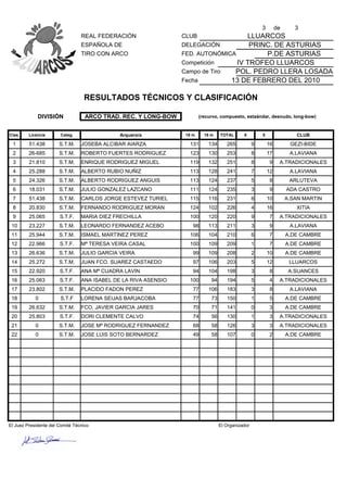 3        de      3
                                 REAL FEDERACIÓN                 CLUB               LLUARCOS
                                 ESPAÑOLA DE                     DELEGACIÓN          PRINC. DE ASTURIAS
                                 TIRO CON ARCO                   FED. AUTONÓMICA         P.DE ASTURIAS
                                                                 Competición     IV TROFEO LLUARCOS
                                                                 Campo de Tiro  POL. PEDRO LLERA LOSADA
                                                                 Fecha         13 DE FEBRERO DEL 2010

                                  RESULTADOS TÉCNICOS Y CLASIFICACIÓN

             DIVISIÓN              ARCO TRAD. REC. Y LONG-BOW            (recurvo, compuesto, estaándar, desnudo, long-bow)


Clas.    Licencia       Categ.                Arquero/a           18 m     18 m    TOTAL      6         5                CLUB
 1       51.438        S.T.M.    JOSEBA ALCIBAR AIARZA             131       134      265           9       16         GEZI-BIDE
 2       26-685        S.T.M.    ROBERTO FUERTES RODRIGUEZ         123       130      253           8       17         A.LAVIANA
 3       21.810        S.T.M.    ENRIQUE RODRIGUEZ MIGUEL          119       132      251           8       9     A.TRADICIONALES
 4       25.288        S.T.M.    ALBERTO RUBIO NUÑIZ               113       128      241           7       12         A.LAVIANA
 5       24.326        S.T.M.    ALBERTO RODRIGUEZ ANGUIS          113       124      237           5       8          ARLUTEVA
 6       18.031        S.T.M.    JULIO GONZALEZ LAZCANO            111       124      235           3       9         ADA CASTRO
 7       51.438        S.T.M.    CARLOS JORGE ESTEVEZ TURIEL       115       116      231           6       10        A.SAN MARTIN
 8       20.830        S.T.M.    FERNANDO RODRIGUEZ MORAN          124       102      226           4       16           XITIA
 9       25.065        S.T.F.    MARIA DIEZ FRECHILLA              100       120      220           9       7     A.TRADICIONALES
 10      23.227        S.T.M.    LEONARDO FERNANDEZ ACEBO            98      113      211           3       9          A.LAVIANA
 11      25.944        S.T.M.    ISMAEL MARTINEZ PEREZ             106       104      210           6       7         A.DE CAMBRE
 12      22.966        S.T.F.    Mª TERESA VEIRA CASAL             100       109      209           1       7         A.DE CAMBRE
 13      26.636        S.T.M.    JULIO GARCIA VEIRA                  99      109      208           2       10        A.DE CAMBRE
 14      25.272        S.T.M.    JUAN FCO. SUAREZ CASTAEDO           97      106      203           5       12         LLUARCOS
 15      22.920        S.T.F.    ANA Mª CUADRA LAVIN                 94      104      198           3       8          A.SUANCES
 16      25.063        S.T.F.    ANA ISABEL DE LA RIVA ASENSIO     100        94      194           5       4     A.TRADICIONALES
 17      23.802        S.T.M.    PLACIDO FADON PEREZ                 77      106      183           3       8          A.LAVIANA
 18         0          S.T.F     LORENA SEIJAS BARJACOBA             77       73      150           1       5         A.DE CAMBRE
 19      26.632        S.T.M.    FCO. JAVIER GARCIA JARES            70       71      141           0       3         A.DE CAMBRE
 20      25.803        S.T.F.    DORI CLEMENTE CALVO                 74       56      130           1       3     A.TRADICIONALES
 21         0          S.T.M.    JOSE Mª RODRIGUEZ FERNANDEZ         68       58      126           3       3     A.TRADICIONALES
 22         0          S.T.M.    JOSE LUIS SOTO BERNARDEZ            49       58      107           0       2         A.DE CAMBRE




El Juez Presidente del Comité Técnico                                              El Organizador
 