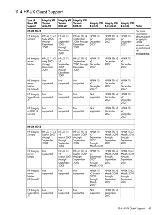 1 HP-UX Guest Support
 1.4
     Type of        Integrity VM   Integrity VM Integrity VM
     Guest OS       Version        Version      Version        Integrity VM Integrity VM     Integrity VM
     Support        A.03.50        B.04.00      B.04.10        B.04.20      B.04.20.05       B.04.30      Notes

     HP-UX 1 v2
            1i                                                                                              For more
                                                                                                            information
     HP Integrity   HP-UX 1 v2
                            1i     HP-UX 1 1i   HP-UX 1 v2
                                                       1i      HP-UX 11i    HP-UX 1 v2
                                                                                   1i        HP-UX 11i      about support
     Servers        May 2005       v2           September      v2           December         v2             for specific
                    through        September    2006 through   December     2007             December       HP-UX
                    December       2006         December       2007                          2007           versions, see
                    2007           through      2007                                                        an authorized
                                   December                                                                 HP
                                   2007                                                                     representative.
     HP Integrity   HP-UX 1 v2
                            1i     HP-UX 1 1i   HP-UX 1 v2
                                                       1i      HP-UX 11i    HP-UX 1 v2
                                                                                   1i        HP-UX 11i
     server         May 2005       v2           September      v2           December         v2
     blades         through        September    2006 through   December     2007             December
                    December       2006         December       2007                          2007
                    2007           through      2007
                                   December
                                   2007

     HP Integrity   Not            Not          Not            HP-UX 11i    HP-UX 1 v2
                                                                                   1i        HP-UX 11i
     server         supported      supported    supported      v2           December         v2
     blades                                                    December     2007             December
     (i2–based)1                                               20072                         2007

     HP Integrity   Not            Not          Not            Not          HP-UX 1 v2
                                                                                   1i        HP-UX 11i
     Superdome      supported      supported    supported      supported    December         v2
     21                                                                     2007             December
                                                                                             2007

     HP Integrity   Not            Not          Not            Not          HP-UX 1 v2
                                                                                   1i        HP-UX 11i
     rx2800 i2      supported      supported    supported      supported    December         v2
     Servers                                                                2007             December
                                                                                             2007



     HP-UX 1 v3
            1i

     HP Integrity   HP-UX 1 v3
                            1i     HP-UX 1 1i   HP-UX 1 v3
                                                        1i     HP-UX 1 1i   HP-UX 1 v3
                                                                                    1i       HP-UX 1 1iv3
     Servers        March 2007     v3           March 2007     v3           March 2008       March 2010
                    through        March 2007   through        September    through          through
                    September      through      September      2007         September        September
                    2008           September    2009           through      2010             201 1
                                   2008                        March 2010

     HP Integrity   Not            HP-UX 1 1i   HP-UX 1 v3
                                                        1i     HP-UX 1 1i   HP-UX 1 v3
                                                                                    1i       HP-UX 1 1iv3
     server         supported      v3           March 2007     v3           March 2008       March 2010
     blades                        March 2007   through        September    through          through
                                   through      September      2007         September        September
                                   September    2009           through      2010             201 1
                                   2008                        March 2010

     HP Integrity   Not            Not          Not            HP-UX 1 1i   HP-UX 1 v3
                                                                                    1i       HP-UX 1 1iv3
     server         supported      supported    supported      v3 March     March 2009       March 2010
     blades                                                    2009         through          through
     (i2–based)1                                               through      September        September
                                                               March        2010             201 1
                                                               20102

     HP Integrity   Not            Not          Not            Not          HP-UX 1 v3
                                                                                   1i
     Superdome      supported      supported    supported      supported    September
     21                                                                     2010




                                                                                           1 HP-UX Guest Support
                                                                                            1.4                          41
 