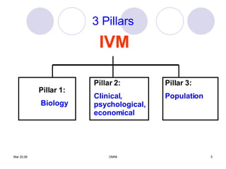 3 Pillars IVM Pillar 1: Biology Pillar 2: Clinical, psychological, economical Pillar 3: Population 