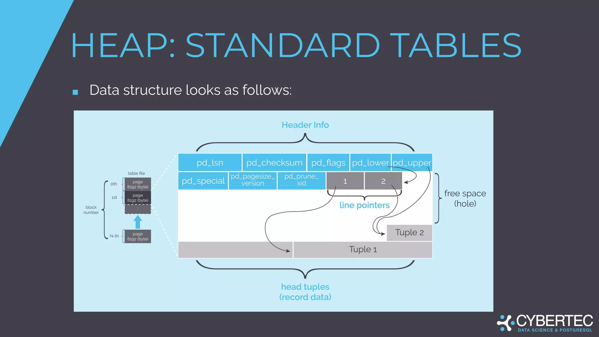 ■ Data structure looks as follows:
HEAP: STANDARD TABLES
 