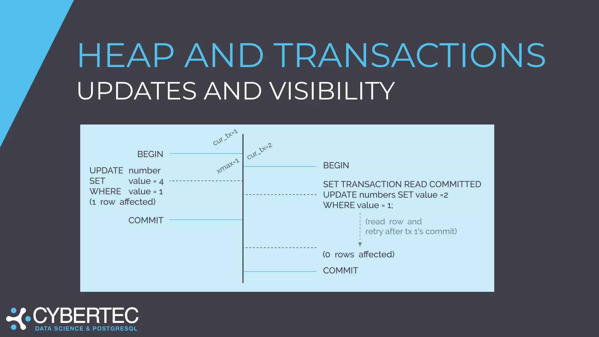 HEAP AND TRANSACTIONS
UPDATES AND VISIBILITY
 