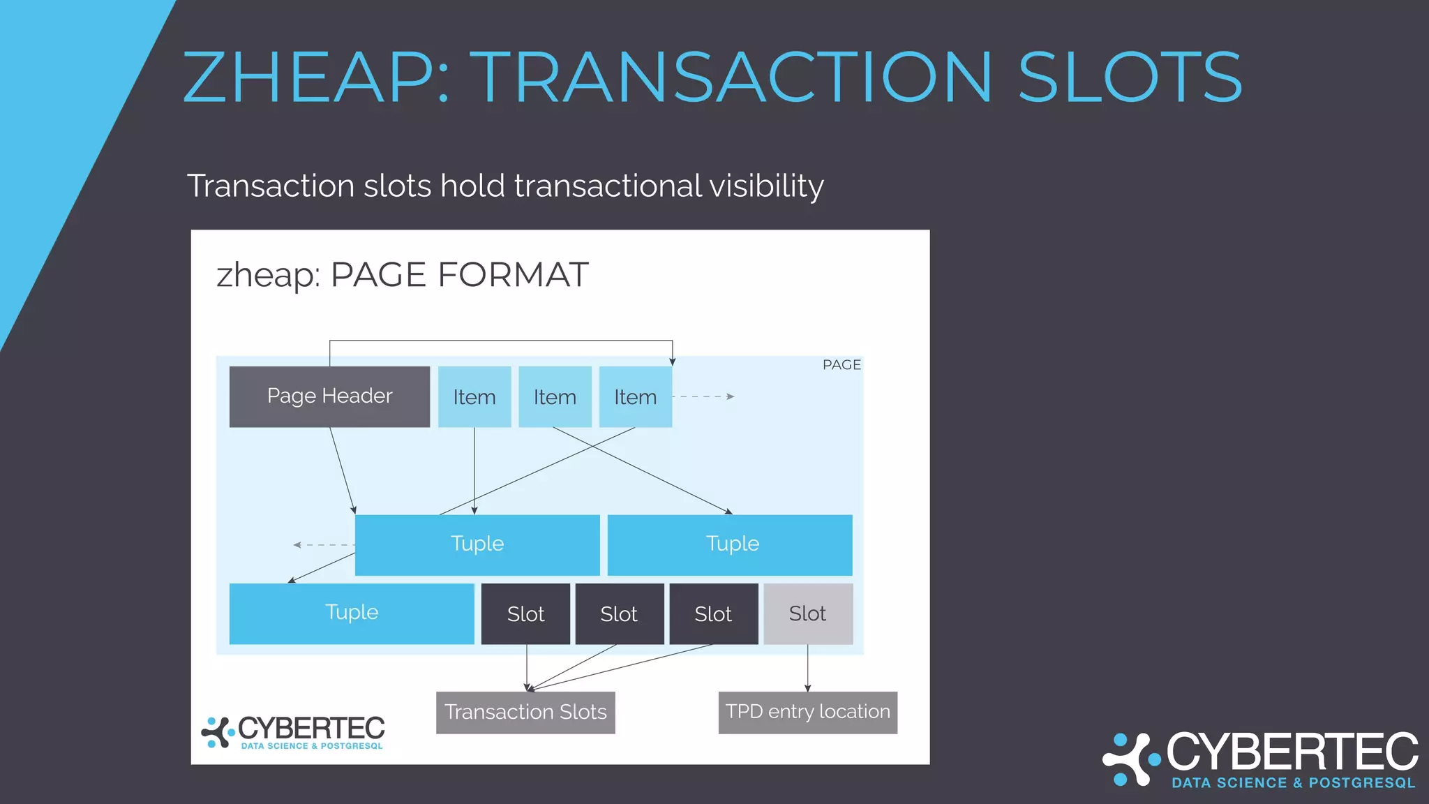 ZHEAP: TRANSACTION SLOTS
Transaction slots hold transactional visibility
 