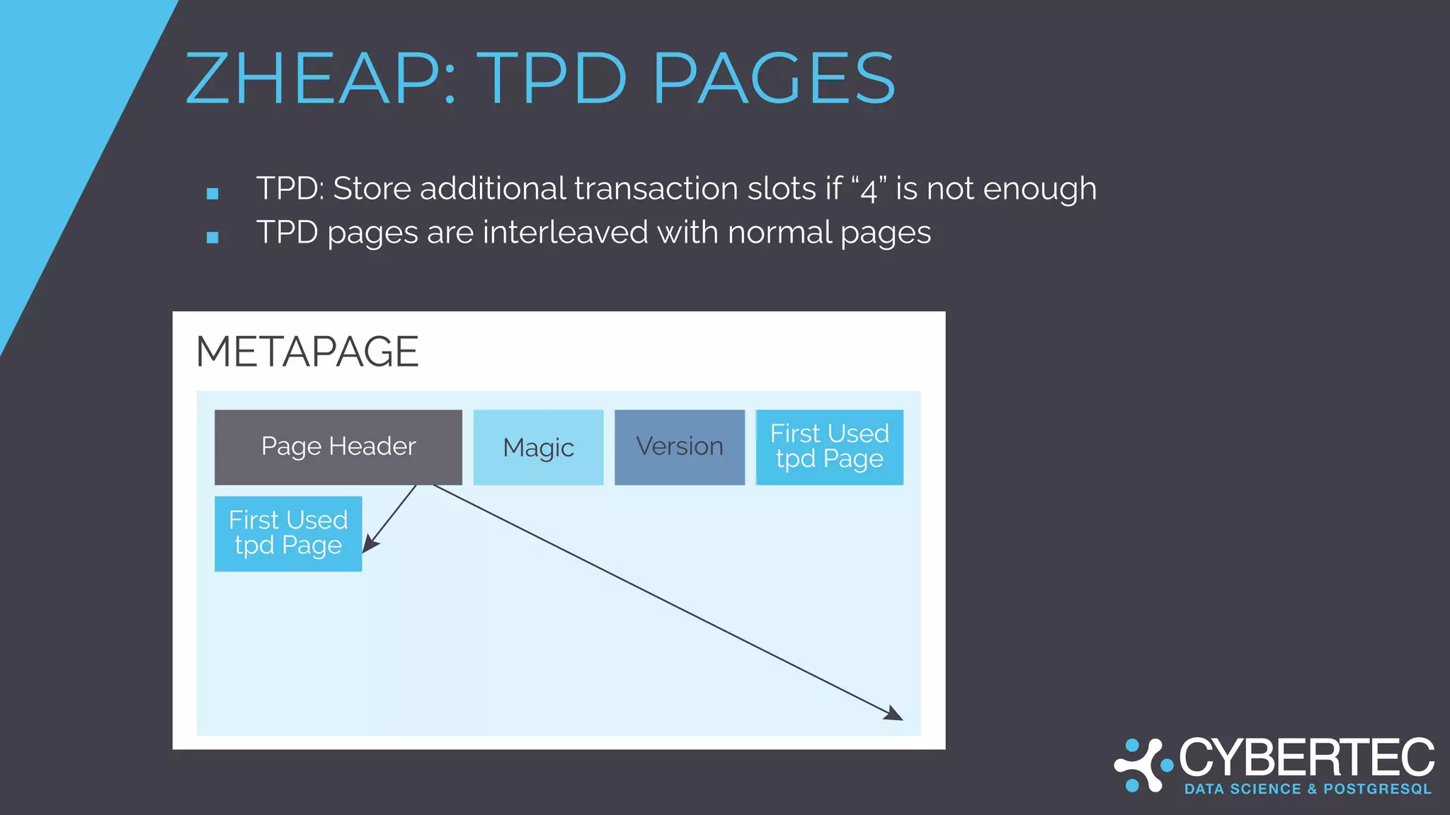 ZHEAP: TPD PAGES
■ TPD: Store additional transaction slots if “4” is not enough
■ TPD pages are interleaved with normal pages
■
 