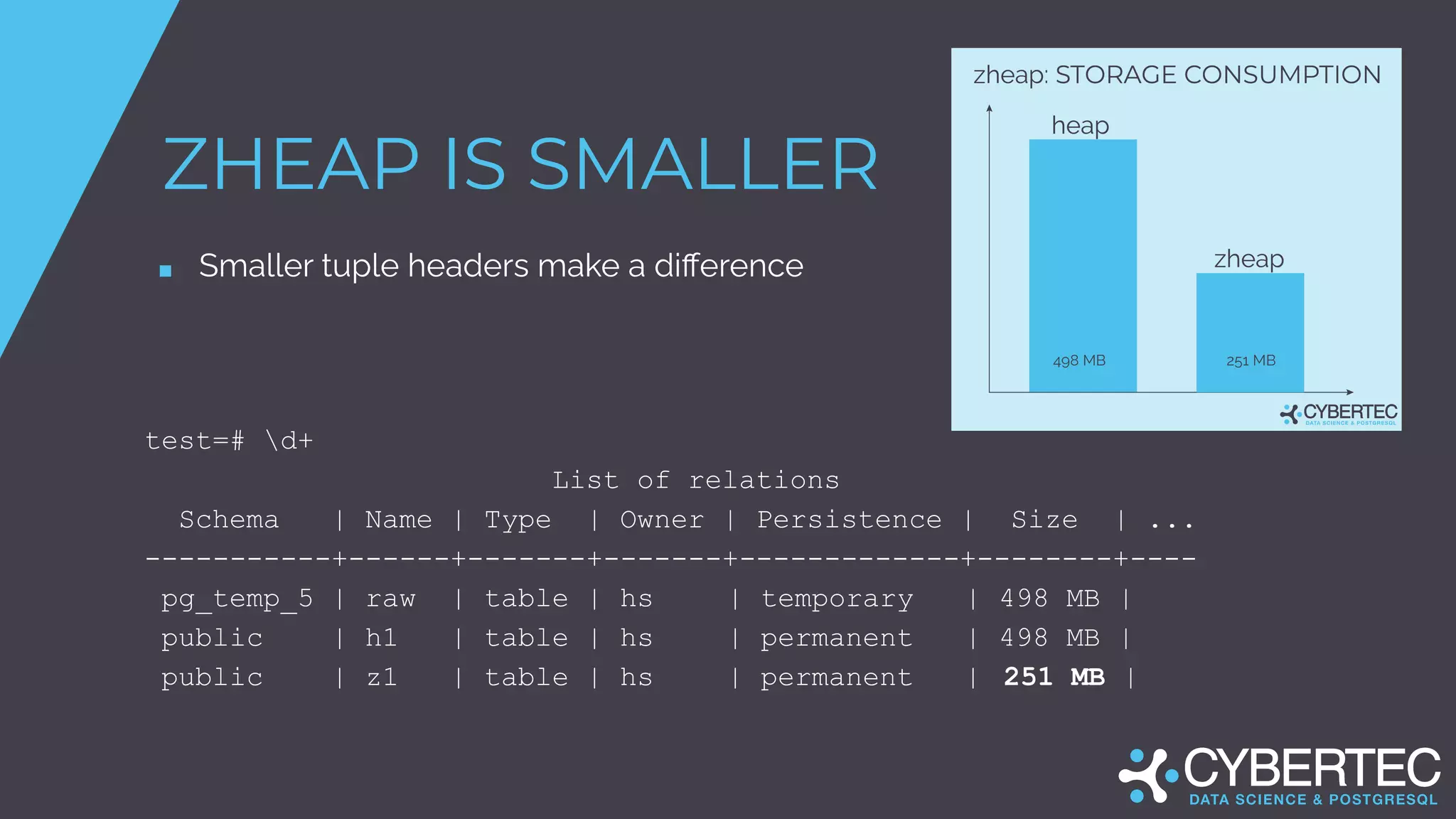ZHEAP IS SMALLER
■ Smaller tuple headers make a diﬀerence
test=# d+
List of relations
Schema | Name | Type | Owner | Persistence | Size | ...
-----------+------+-------+-------+-------------+--------+----
pg_temp_5 | raw | table | hs | temporary | 498 MB |
public | h1 | table | hs | permanent | 498 MB |
public | z1 | table | hs | permanent | 251 MB |
 