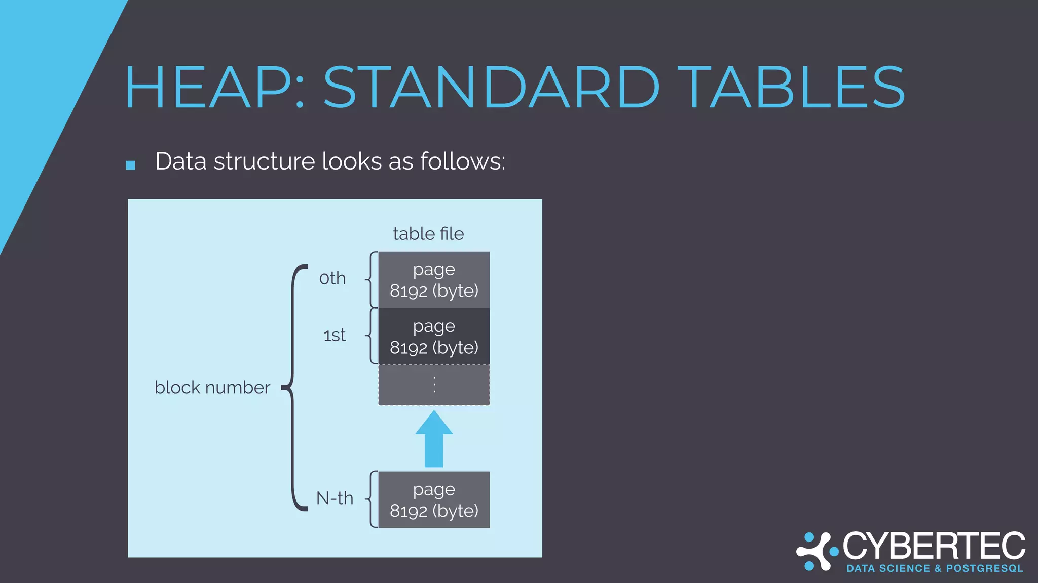 HEAP: STANDARD TABLES
■ Data structure looks as follows:
 