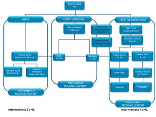 Rami El Khalil
                                                            MD




                 MEDIA                              CLIENT SERVICING                                    CREATIVE DEPARTMENT

                                                      Saher Mokaddem           Emile Atallah
                                                                                                               Alan Firmin
                                                        CS Director          Head of Strategic
                                                                                                            Creative Director
                                                                                 Planning


                                                                                                                Associate Creative
                                                                               Bassam Rishani
                                                                                                                     Director
                                                                             Production manager




            Pradeep Menon                                                                         Fadhel Jumaa                Bashar Daas
                                           Rabih                        Geraldine
         Business Unit Director            Sr. AM                                                    Sr. AD                      Sr. AD
                                                                         Sr. AM




                            Dayanad
Mohamed Yousif
                           Thottapavil                                                            Arabic Copy               Sandeep Ahlawat
 Media Planner
                        Group Head Buyer                                                                                      Art Director



                                                       Intermarkets
                                                    REGIONAL SUPPORT                               Visualizer
                                                                                                                             Remith Kalari
                                                                                                                               Finalizer
          mediaedge cia
        REGIONAL SUPPORT


                                                                                                             Intermarkets
                                                                                                          REGIONAL SUPPORT
 