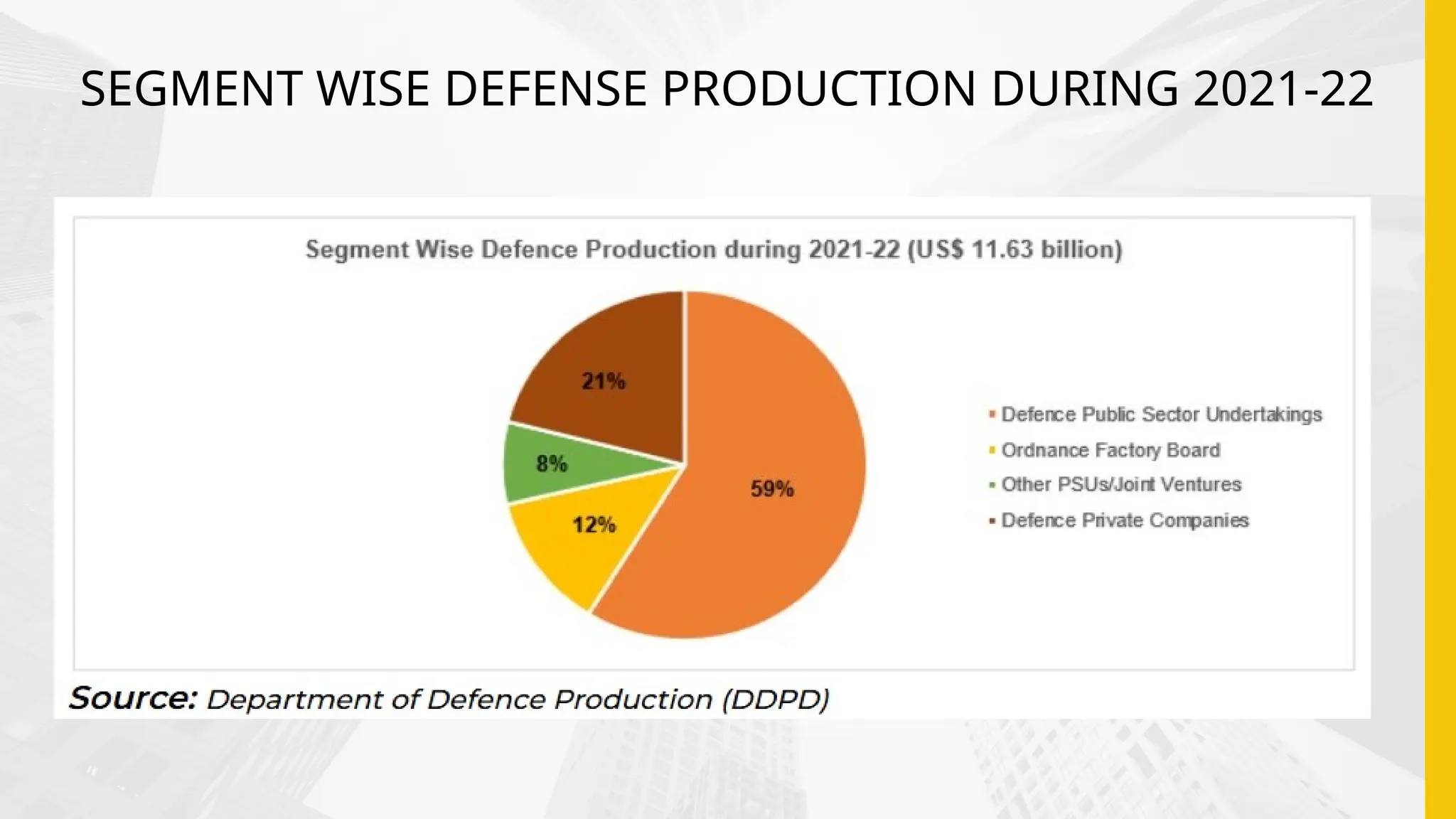 SEGMENT WISE DEFENSE PRODUCTION DURING 2021-22
 