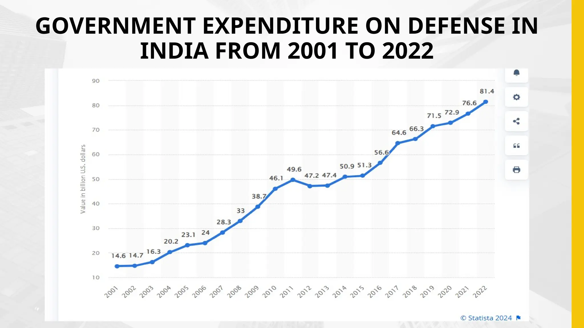 GOVERNMENT EXPENDITURE ON DEFENSE IN
INDIA FROM 2001 TO 2022
 