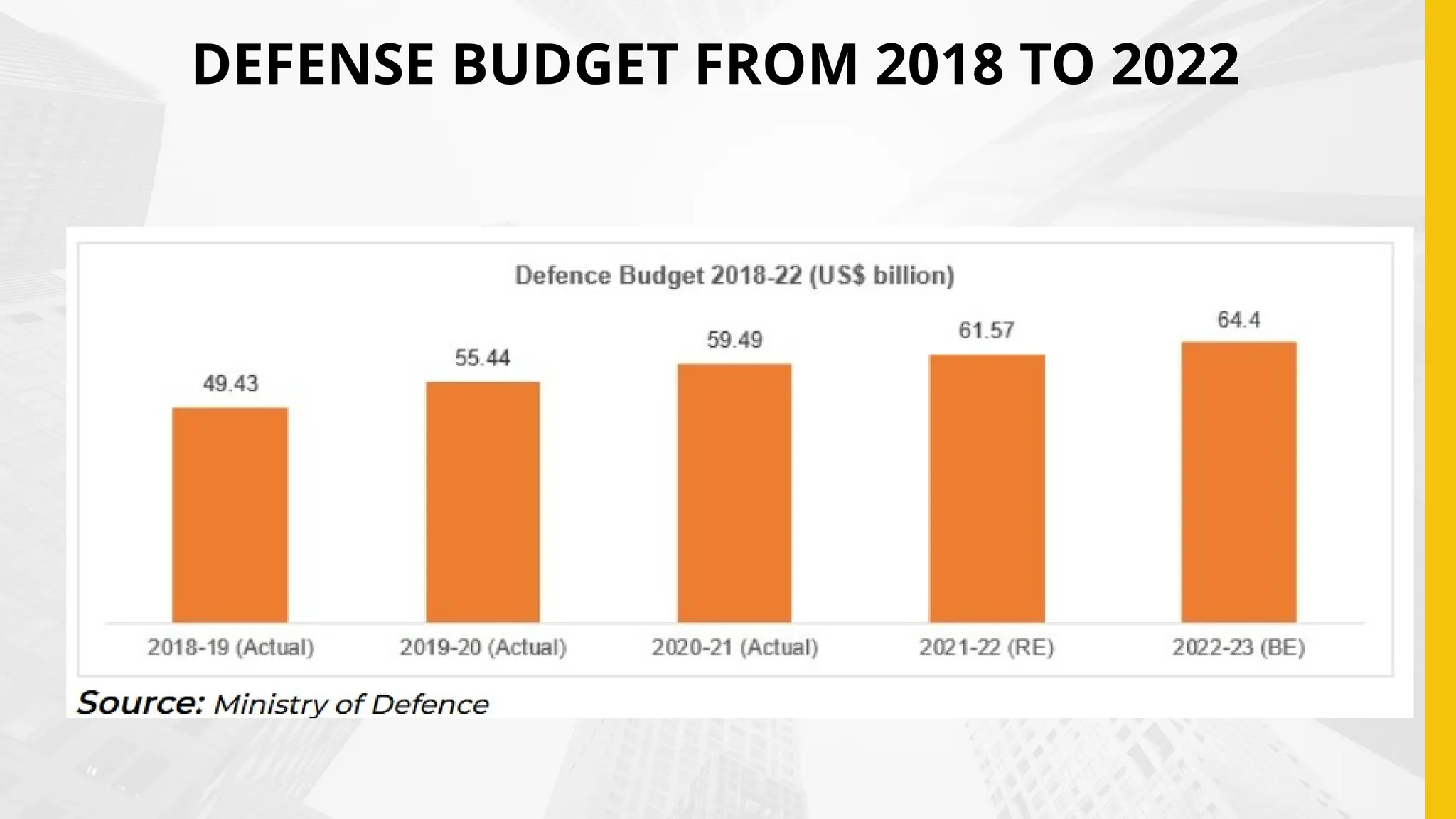 DEFENSE BUDGET FROM 2018 TO 2022
 