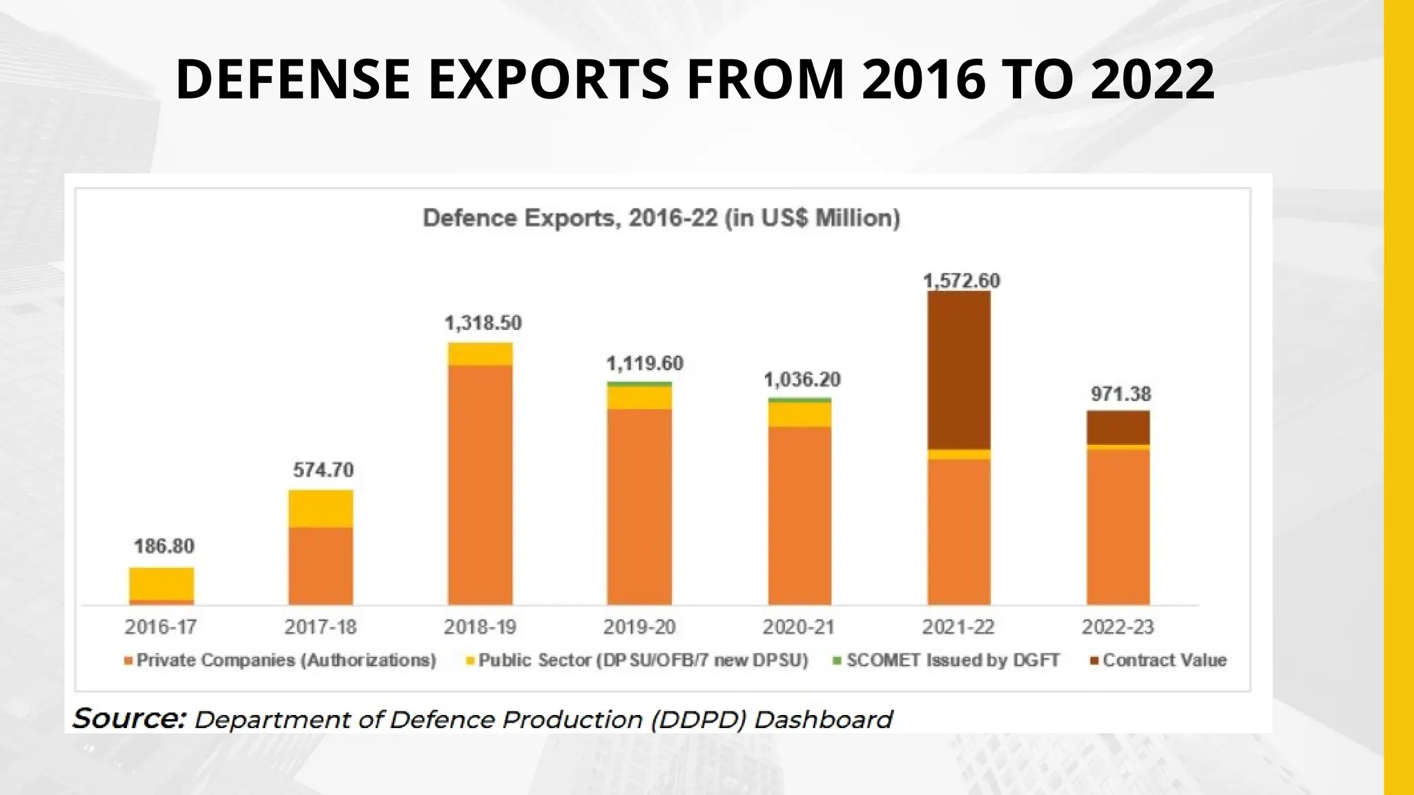 DEFENSE EXPORTS FROM 2016 TO 2022
 