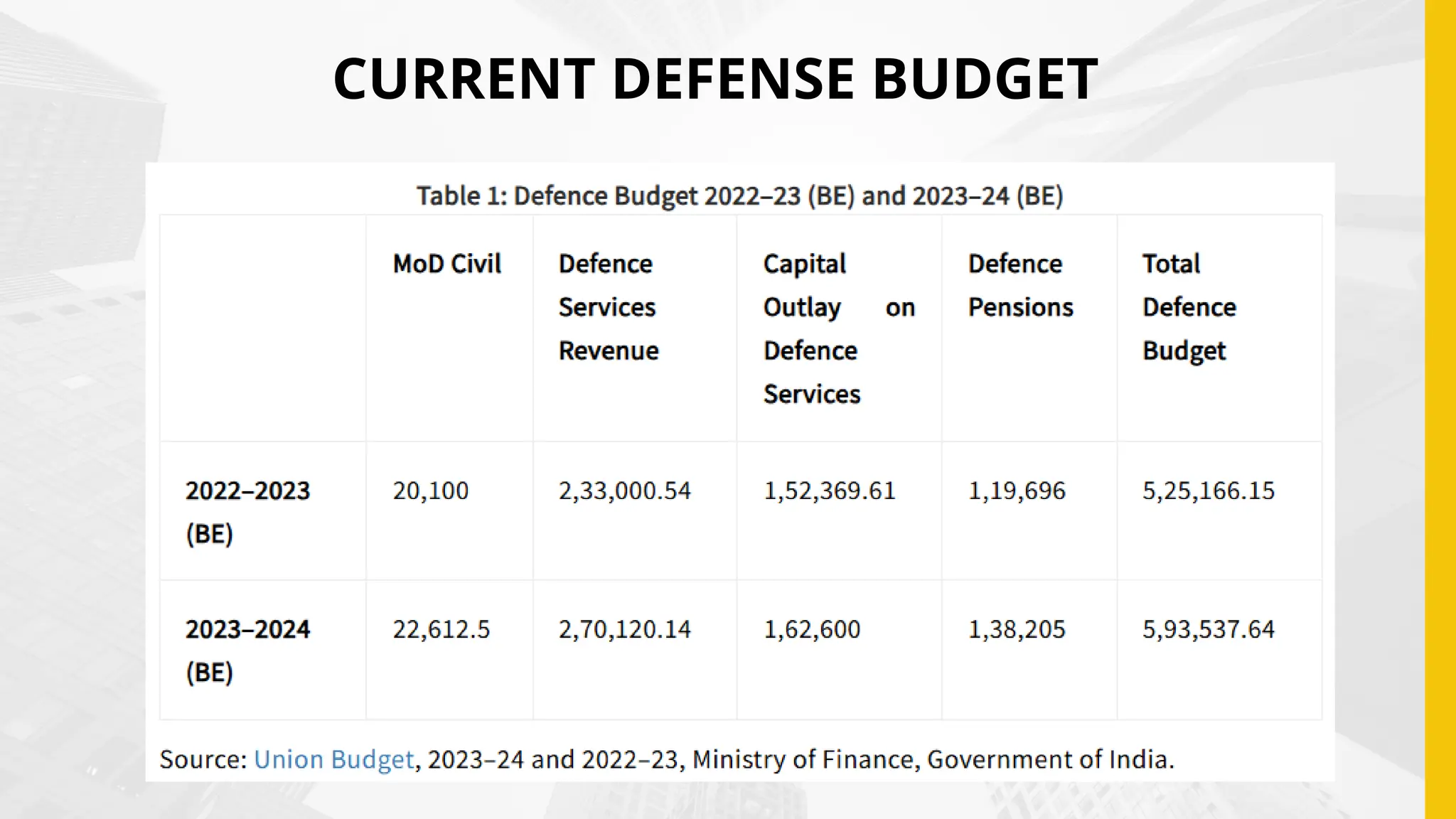 CURRENT DEFENSE BUDGET
 