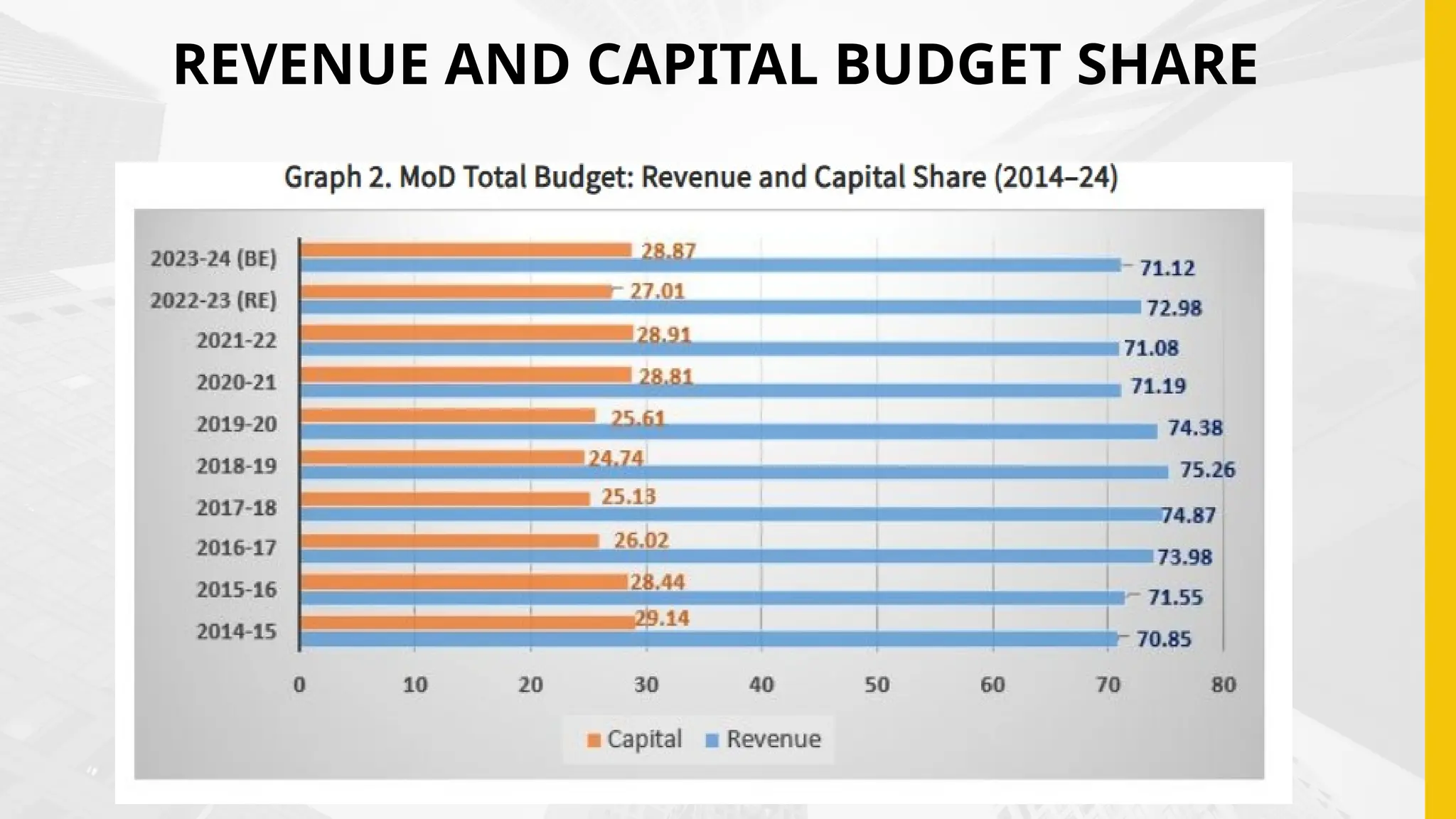 REVENUE AND CAPITAL BUDGET SHARE
 
