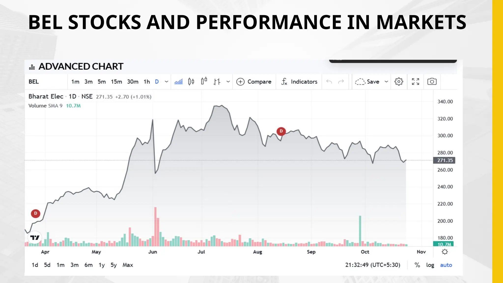 BEL STOCKS AND PERFORMANCE IN MARKETS
 