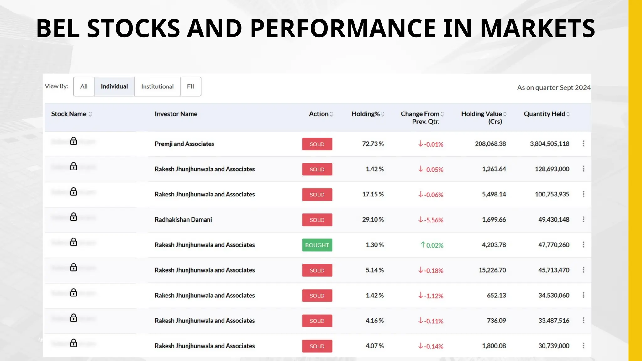 BEL STOCKS AND PERFORMANCE IN MARKETS
 