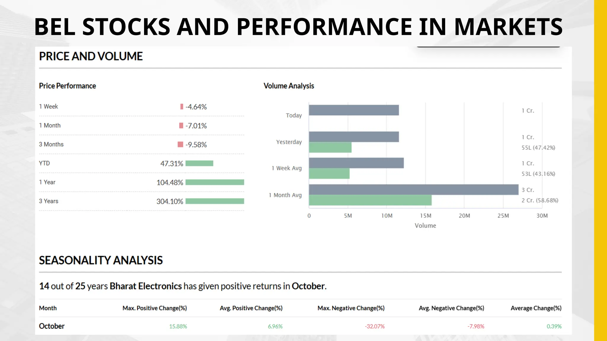 BEL STOCKS AND PERFORMANCE IN MARKETS
 