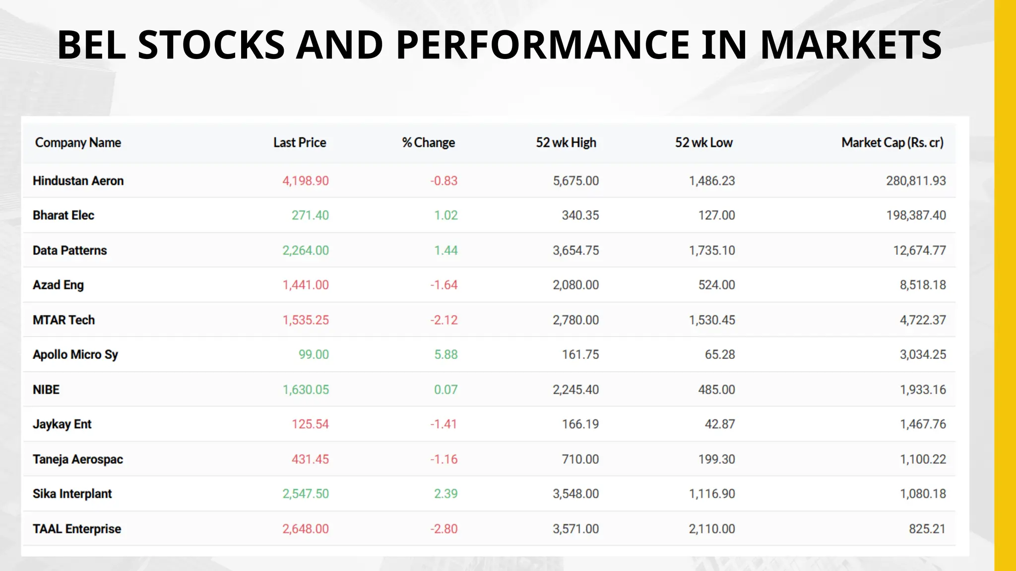 BEL STOCKS AND PERFORMANCE IN MARKETS
 