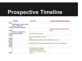 Prospective Timeline
  Tech   Social   Economic/Regulatory
 