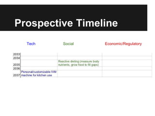 Prospective Timeline
  Tech   Social   Economic/Regulatory
 