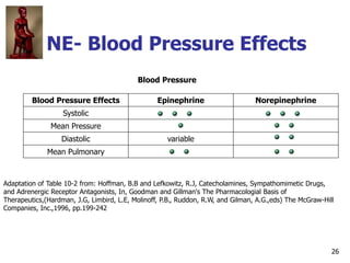26
NE- Blood Pressure Effects
Blood Pressure
Blood Pressure Effects Epinephrine Norepinephrine
Systolic
Mean Pressure
Dias...