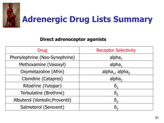 61
Adrenergic Drug Lists Summary
Direct adrenoceptor agonists
Drug Receptor Selectivity
Phenylephrine (Neo-Synephrine) alp...