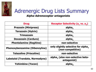 63
Adrenergic Drug Lists Summary
Alpha-Adrenoceptor antagonists
Drug Receptor Selectivity (α1 vs. α2)
Prazosin (Minipress)...