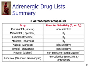 64
Adrenergic Drug Lists Summary
ß-Adrenoceptor antagonists
Drug Receptor Selectivity (ß1 vs. ß2)
Propranolol (Inderal) no...
