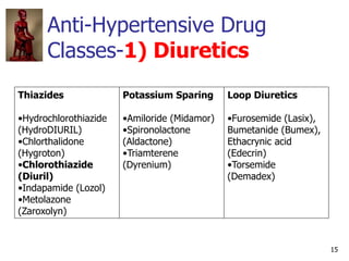 Ht Medication IVMS-CV-Pharmacology- Anti-hypertensive Agents | PDF