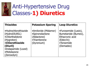 15
Anti-Hypertensive Drug
Classes-1) Diuretics
Thiazides
•Hydrochlorothiazide
(HydroDIURIL)
•Chlorthalidone
(Hygroton)
•Ch...
