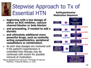 60
Stepwise Approach to Tx of
Essential HTN
 beginning with a low dosage of
either an ACE inhibitor, calcium
channel bloc...
