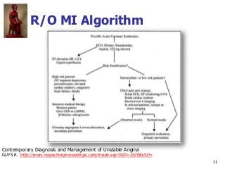 11
R/O MI Algorithm
Contemporary Diagnosis and Management of Unstable Angina
GUYS R. http://www.mayoclinicproceedings.com/...