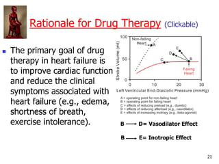 21
Rationale for Drug Therapy (Clickable)
 The primary goal of drug
therapy in heart failure is
to improve cardiac functi...