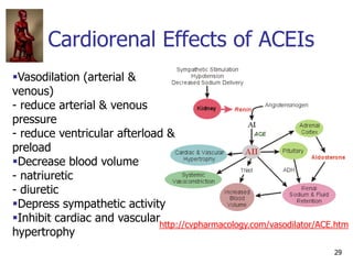 Cardiorenal Effects of ACEIs
29
Vasodilation (arterial &
venous)
- reduce arterial & venous
pressure
- reduce ventricular...
